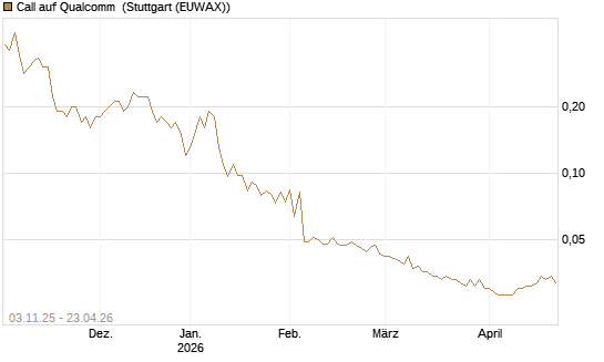 Call auf Qualcomm [UniCredit Bank GmbH] Chart