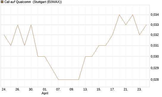 Call auf Qualcomm [UniCredit Bank GmbH] Chart