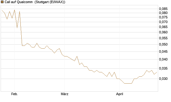 Call auf Qualcomm [UniCredit Bank GmbH] Chart