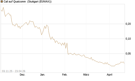 Call auf Qualcomm [UniCredit Bank GmbH] Chart