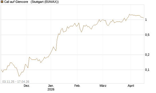 Call auf Glencore  [UniCredit Bank GmbH] Chart