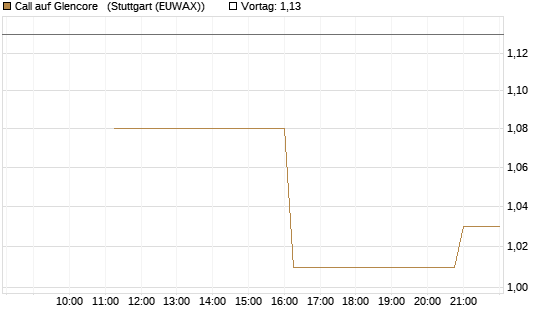 Call auf Glencore  [UniCredit Bank GmbH] Chart