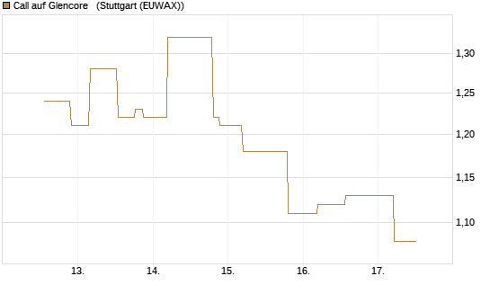 Call auf Glencore  [UniCredit Bank GmbH] Chart