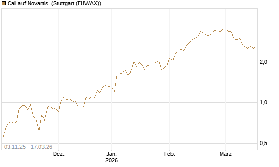 Call auf Novartis [UniCredit Bank GmbH] Chart