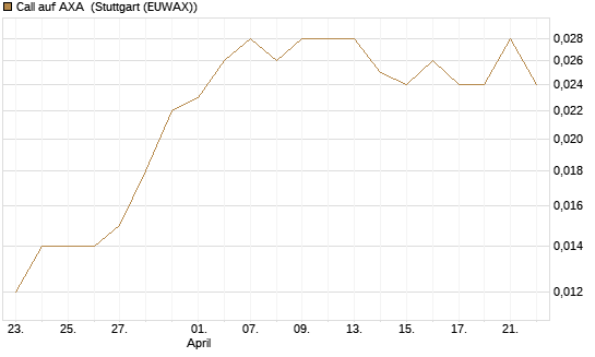 Call auf AXA [UniCredit Bank GmbH] Chart