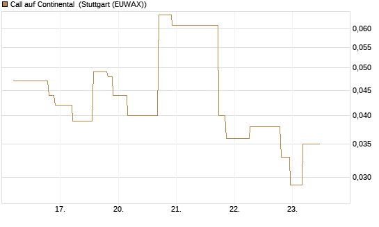Call auf Continental [UniCredit Bank GmbH] Chart