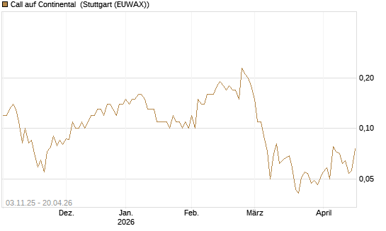 Call auf Continental [UniCredit Bank GmbH] Chart