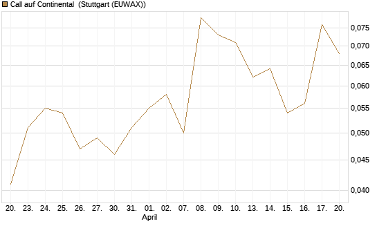 Call auf Continental [UniCredit Bank GmbH] Chart