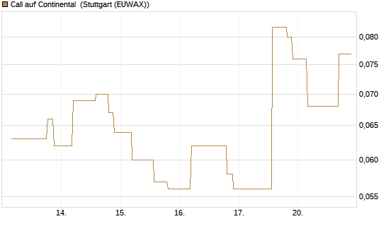 Call auf Continental [UniCredit Bank GmbH] Chart