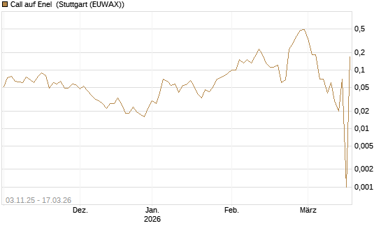 Call auf Enel [UniCredit Bank GmbH] Chart