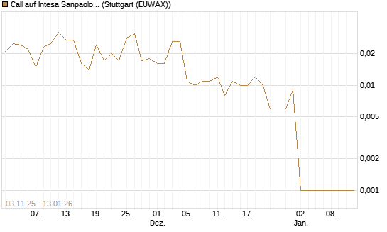 Call auf Intesa Sanpaolo [UniCredit Bank GmbH] Chart