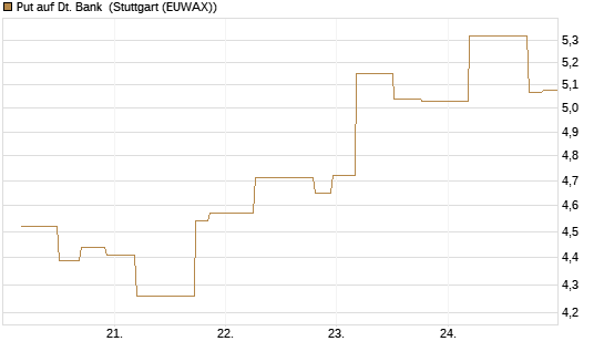 Put auf Dt. Bank [UniCredit Bank GmbH] Chart