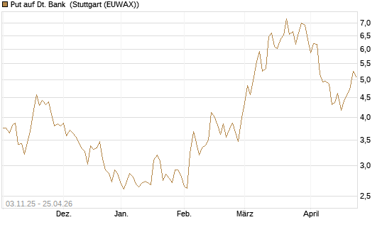 Put auf Dt. Bank [UniCredit Bank GmbH] Chart