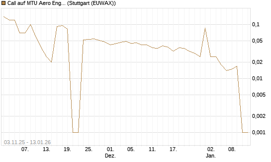 Call auf MTU Aero Engines [UniCredit Bank GmbH] Chart