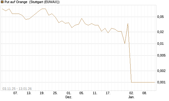 Put auf Orange [UniCredit Bank GmbH] Chart