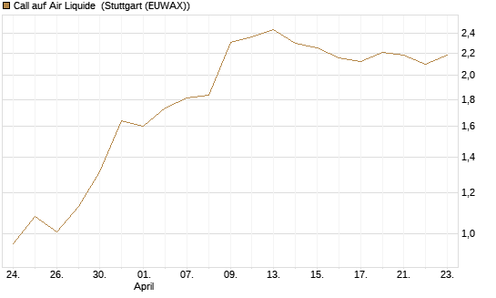 Call auf Air Liquide [UniCredit Bank GmbH] Chart