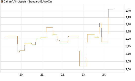 Call auf Air Liquide [UniCredit Bank GmbH] Chart