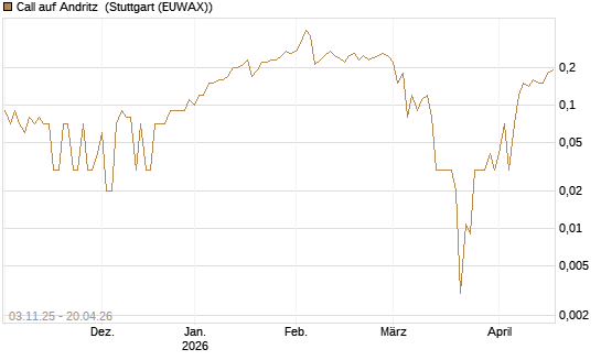 Call auf Andritz [UniCredit Bank GmbH] Chart