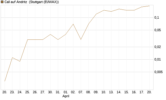 Call auf Andritz [UniCredit Bank GmbH] Chart