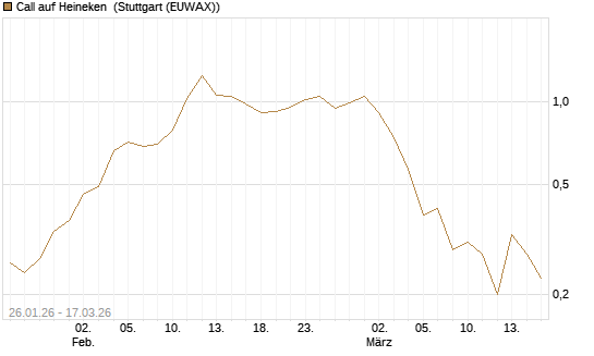 Call auf Heineken [UniCredit Bank GmbH] Chart