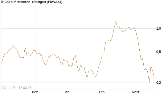Call auf Heineken [UniCredit Bank GmbH] Chart