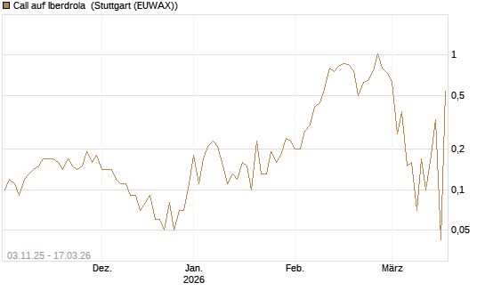 Call auf Iberdrola [UniCredit Bank GmbH] Chart