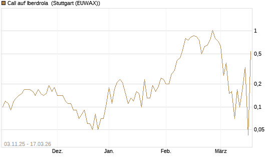 Call auf Iberdrola [UniCredit Bank GmbH] Chart