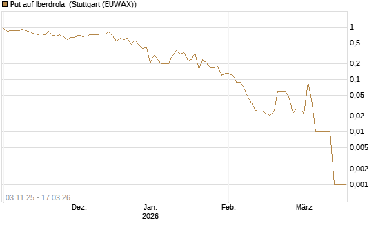 Put auf Iberdrola [UniCredit Bank GmbH] Chart