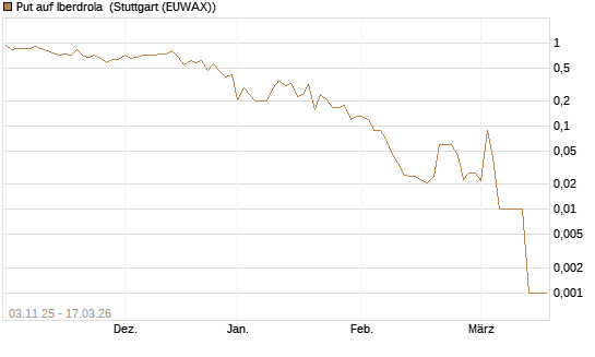 Put auf Iberdrola [UniCredit Bank GmbH] Chart
