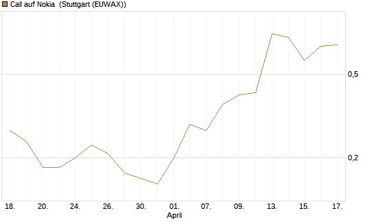 Call auf Nokia [UniCredit Bank GmbH] Chart
