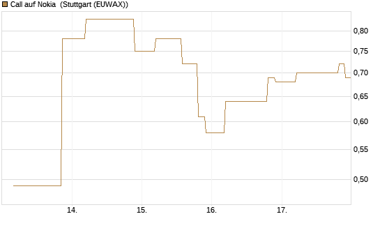 Call auf Nokia [UniCredit Bank GmbH] Chart