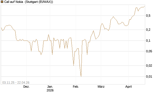Call auf Nokia [UniCredit Bank GmbH] Chart
