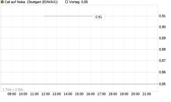 Call auf Nokia [UniCredit Bank GmbH] Chart