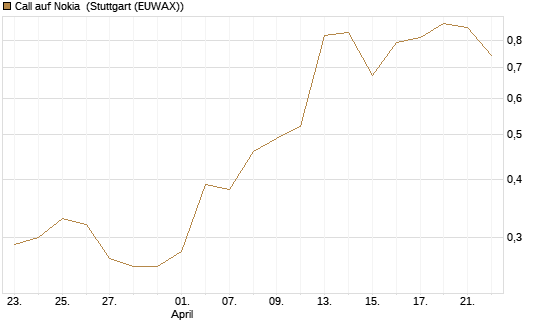 Call auf Nokia [UniCredit Bank GmbH] Chart
