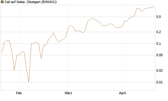 Call auf Nokia [UniCredit Bank GmbH] Chart