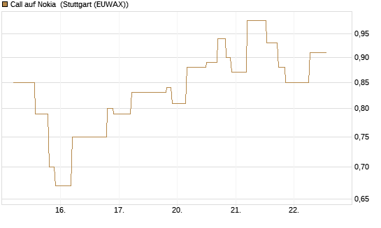 Call auf Nokia [UniCredit Bank GmbH] Chart