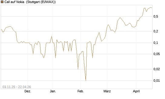 Call auf Nokia [UniCredit Bank GmbH] Chart