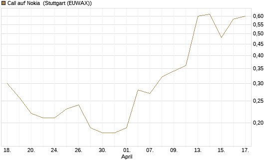 Call auf Nokia [UniCredit Bank GmbH] Chart