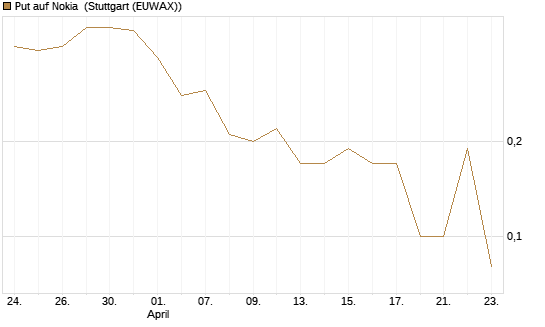 Put auf Nokia [UniCredit Bank GmbH] Chart
