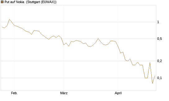 Put auf Nokia [UniCredit Bank GmbH] Chart
