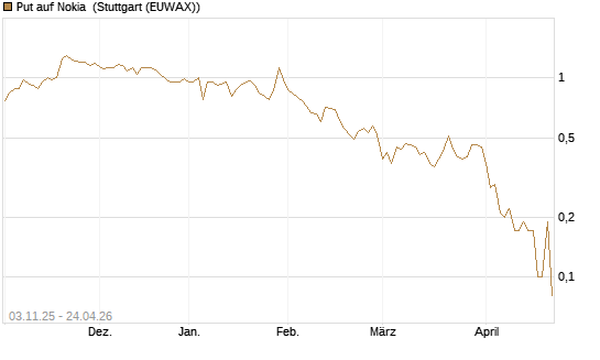 Put auf Nokia [UniCredit Bank GmbH] Chart