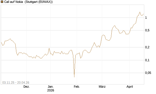 Call auf Nokia [UniCredit Bank GmbH] Chart