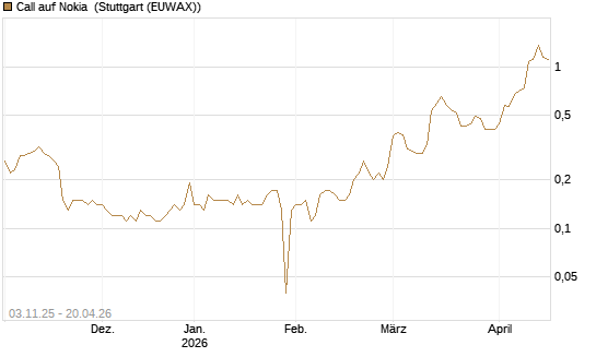Call auf Nokia [UniCredit Bank GmbH] Chart