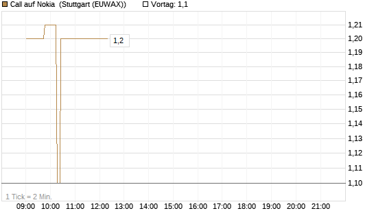 Call auf Nokia [UniCredit Bank GmbH] Chart