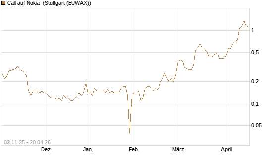 Call auf Nokia [UniCredit Bank GmbH] Chart