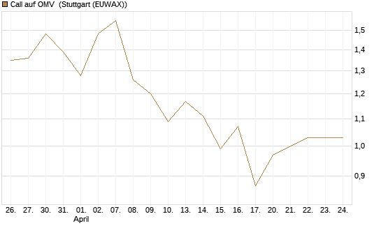Call auf OMV [UniCredit Bank GmbH] Chart