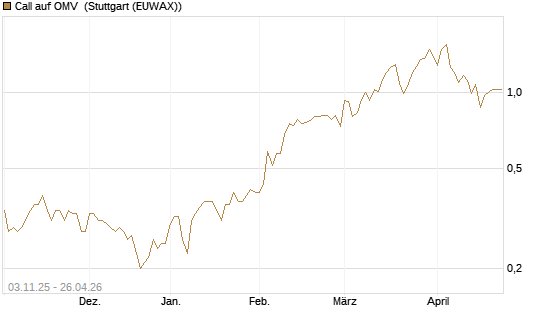 Call auf OMV [UniCredit Bank GmbH] Chart
