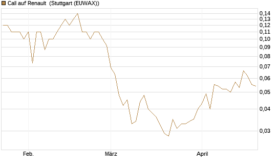 Call auf Renault [UniCredit Bank GmbH] Chart