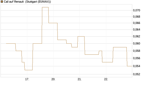 Call auf Renault [UniCredit Bank GmbH] Chart