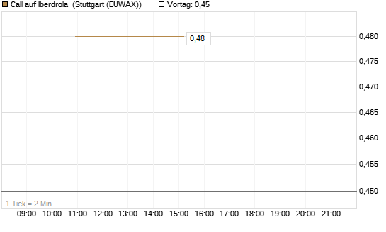 Call auf Iberdrola [UniCredit Bank GmbH] Chart